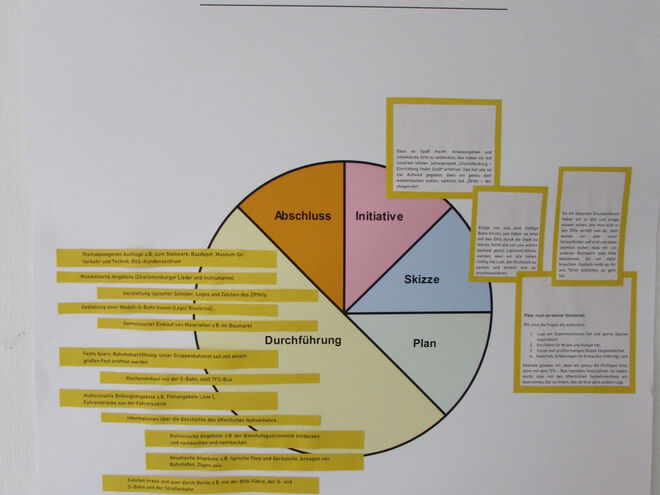 Gruppe 1: LeBiKo-Projekt 24-25 Abschluss Projektplanung.